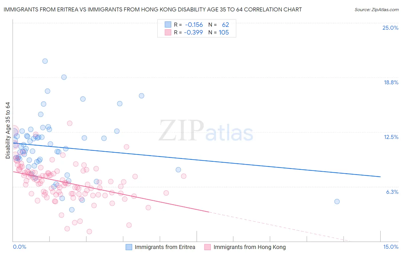 Immigrants from Eritrea vs Immigrants from Hong Kong Disability Age 35 to 64