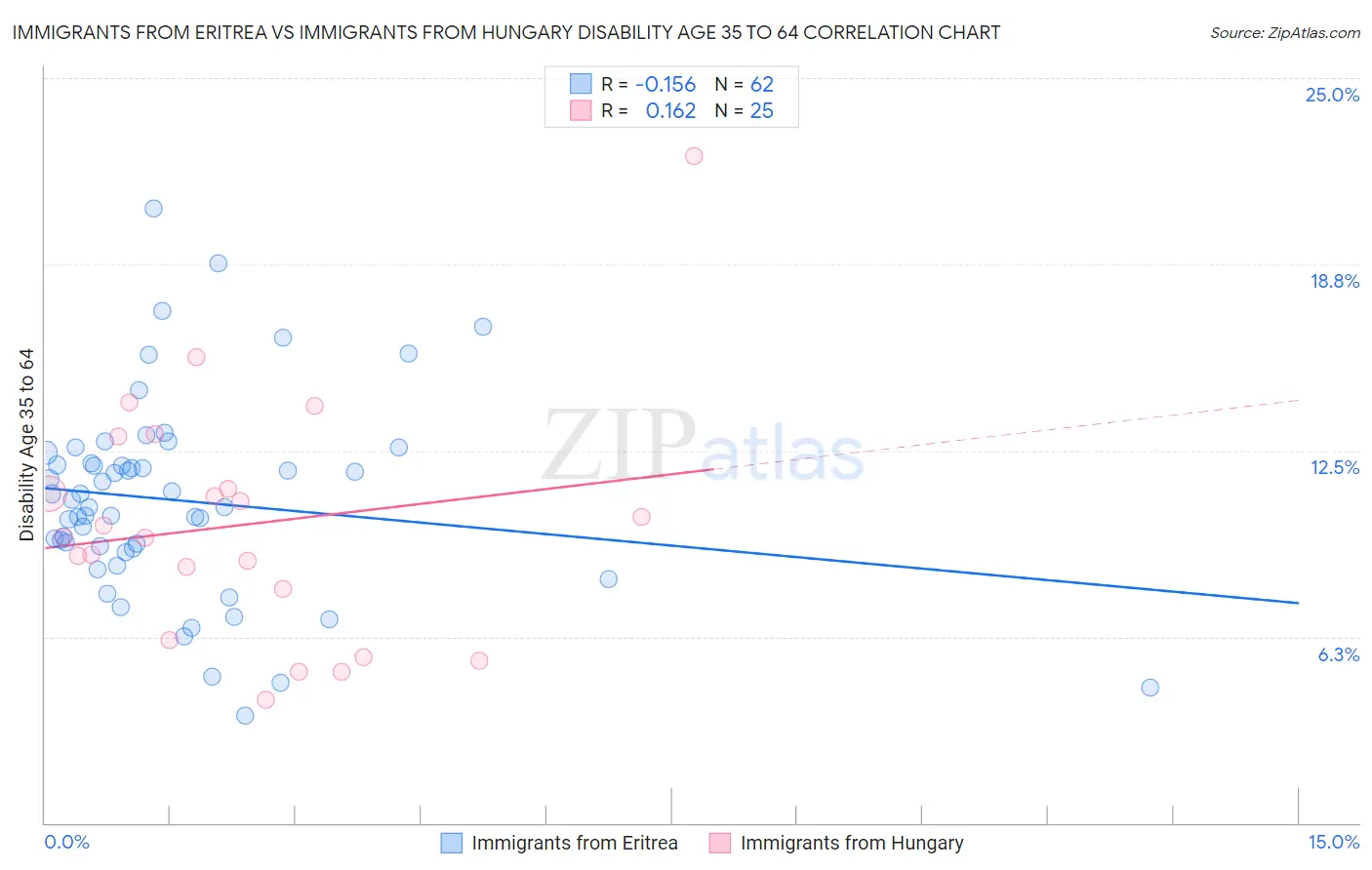 Immigrants from Eritrea vs Immigrants from Hungary Disability Age 35 to 64