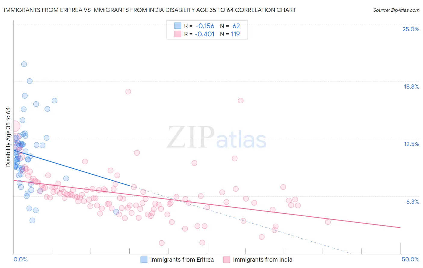 Immigrants from Eritrea vs Immigrants from India Disability Age 35 to 64
