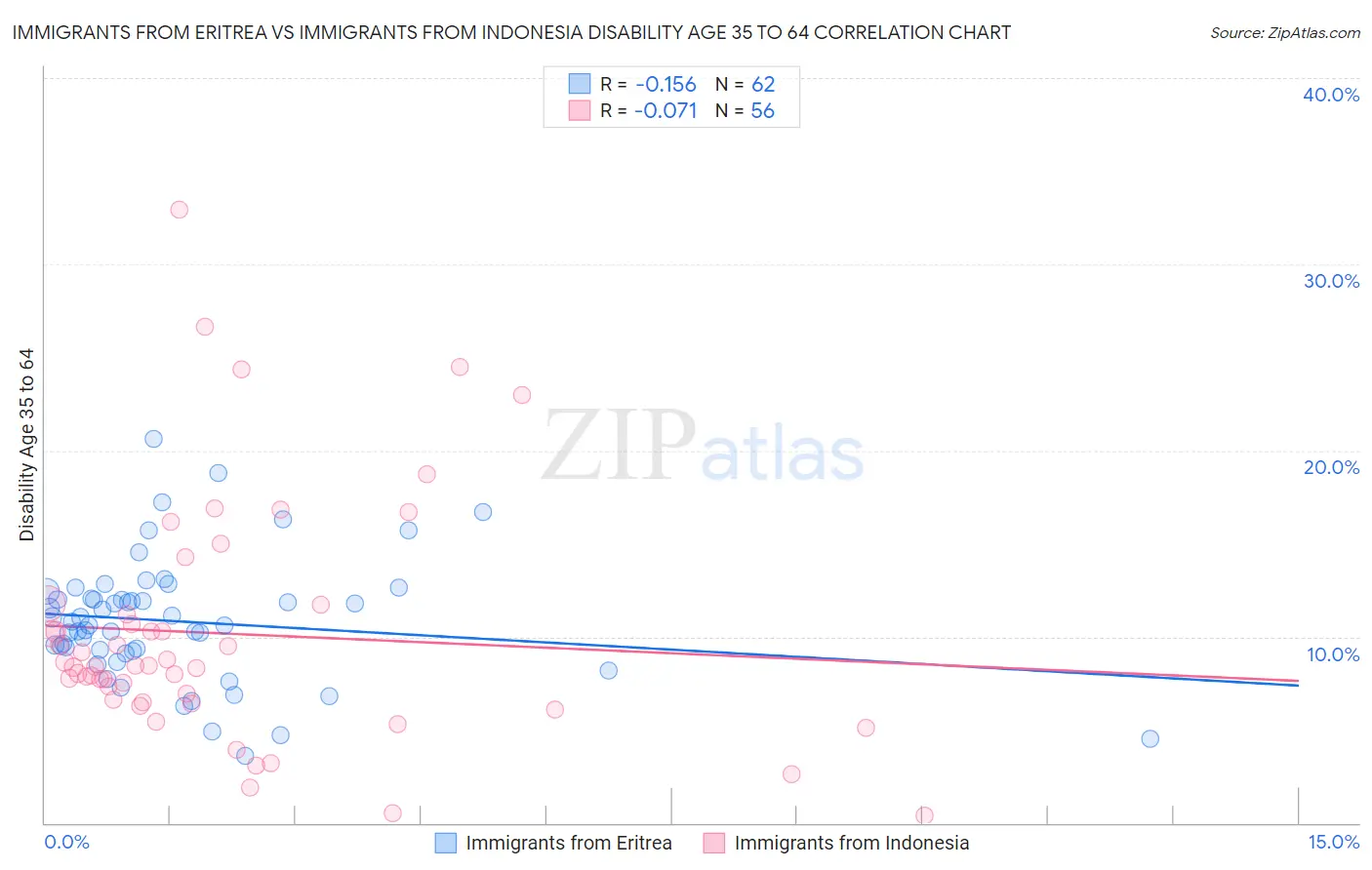 Immigrants from Eritrea vs Immigrants from Indonesia Disability Age 35 to 64