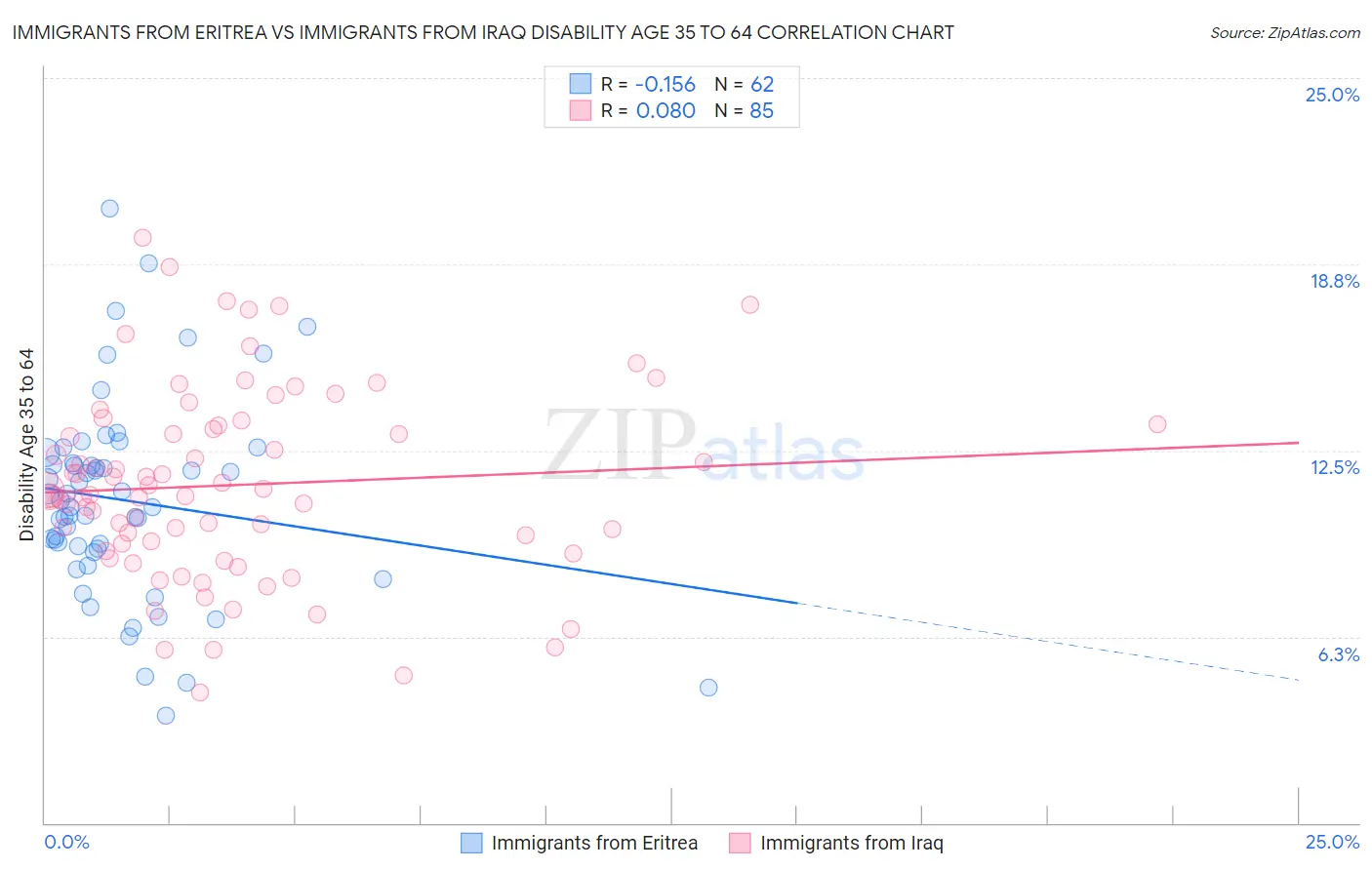 Immigrants from Eritrea vs Immigrants from Iraq Disability Age 35 to 64