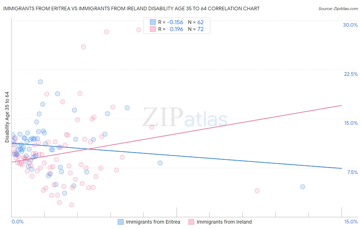 Immigrants from Eritrea vs Immigrants from Ireland Disability Age 35 to 64