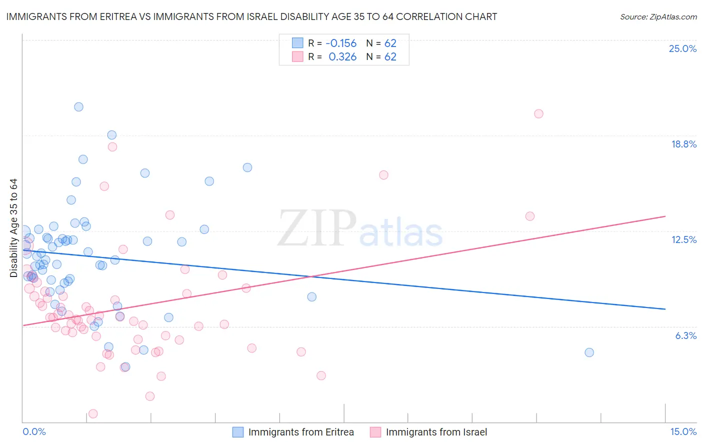 Immigrants from Eritrea vs Immigrants from Israel Disability Age 35 to 64