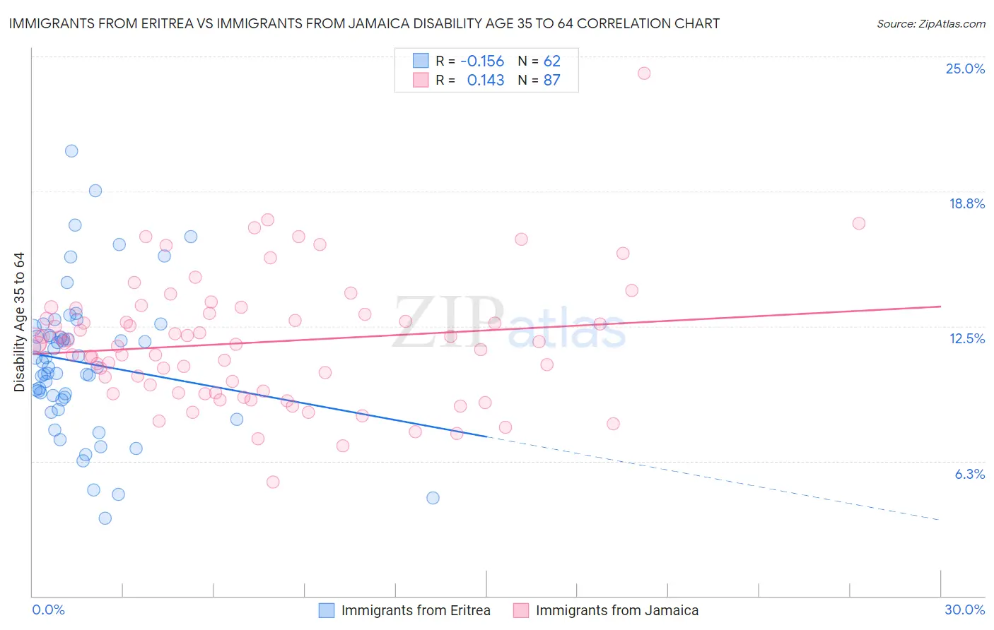 Immigrants from Eritrea vs Immigrants from Jamaica Disability Age 35 to 64