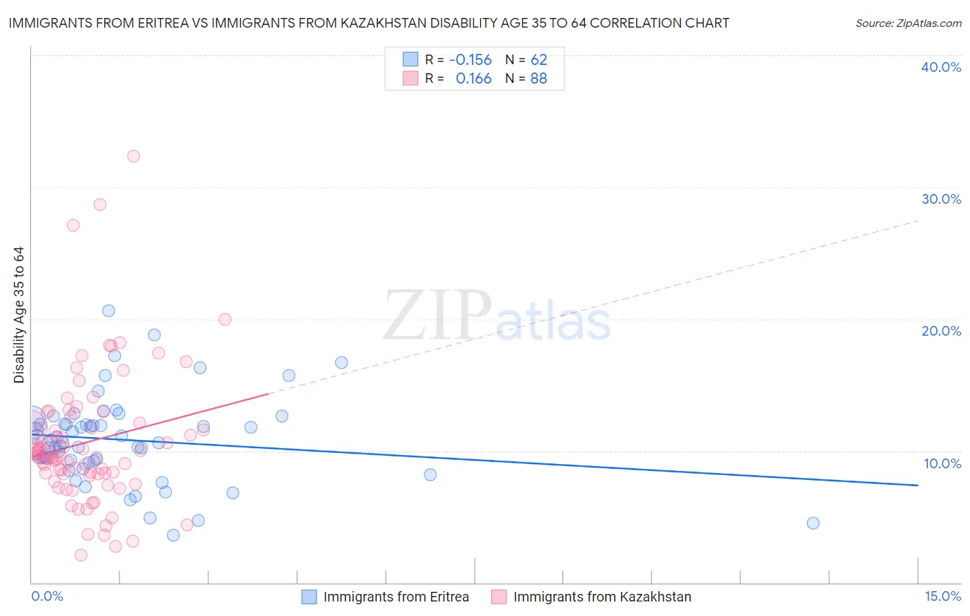 Immigrants from Eritrea vs Immigrants from Kazakhstan Disability Age 35 to 64