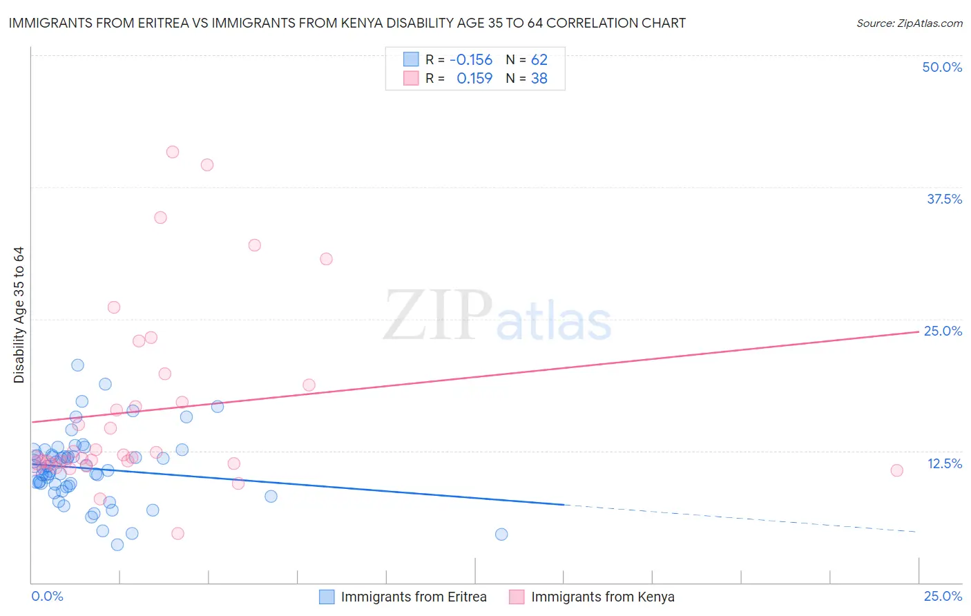 Immigrants from Eritrea vs Immigrants from Kenya Disability Age 35 to 64