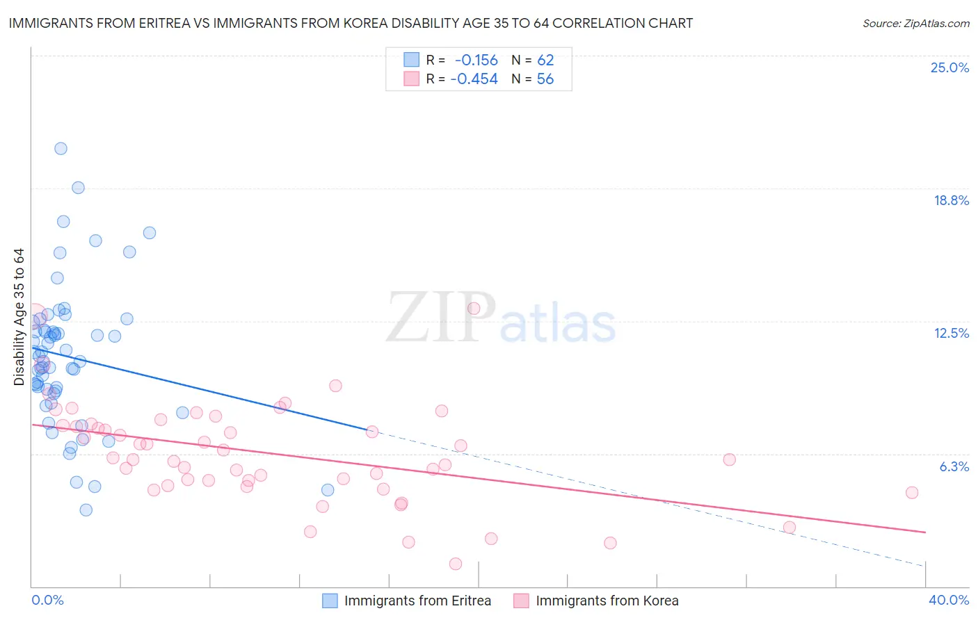 Immigrants from Eritrea vs Immigrants from Korea Disability Age 35 to 64