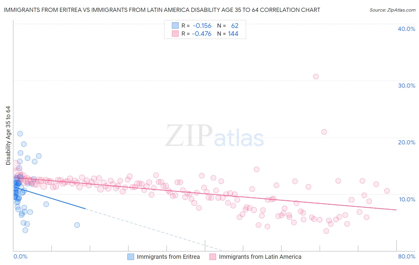Immigrants from Eritrea vs Immigrants from Latin America Disability Age 35 to 64
