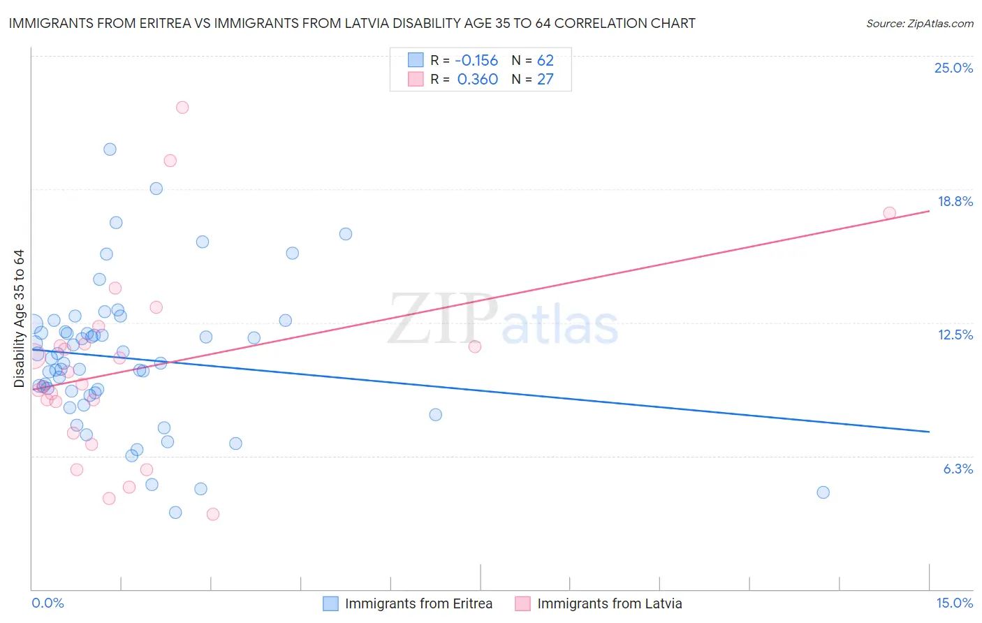 Immigrants from Eritrea vs Immigrants from Latvia Disability Age 35 to 64
