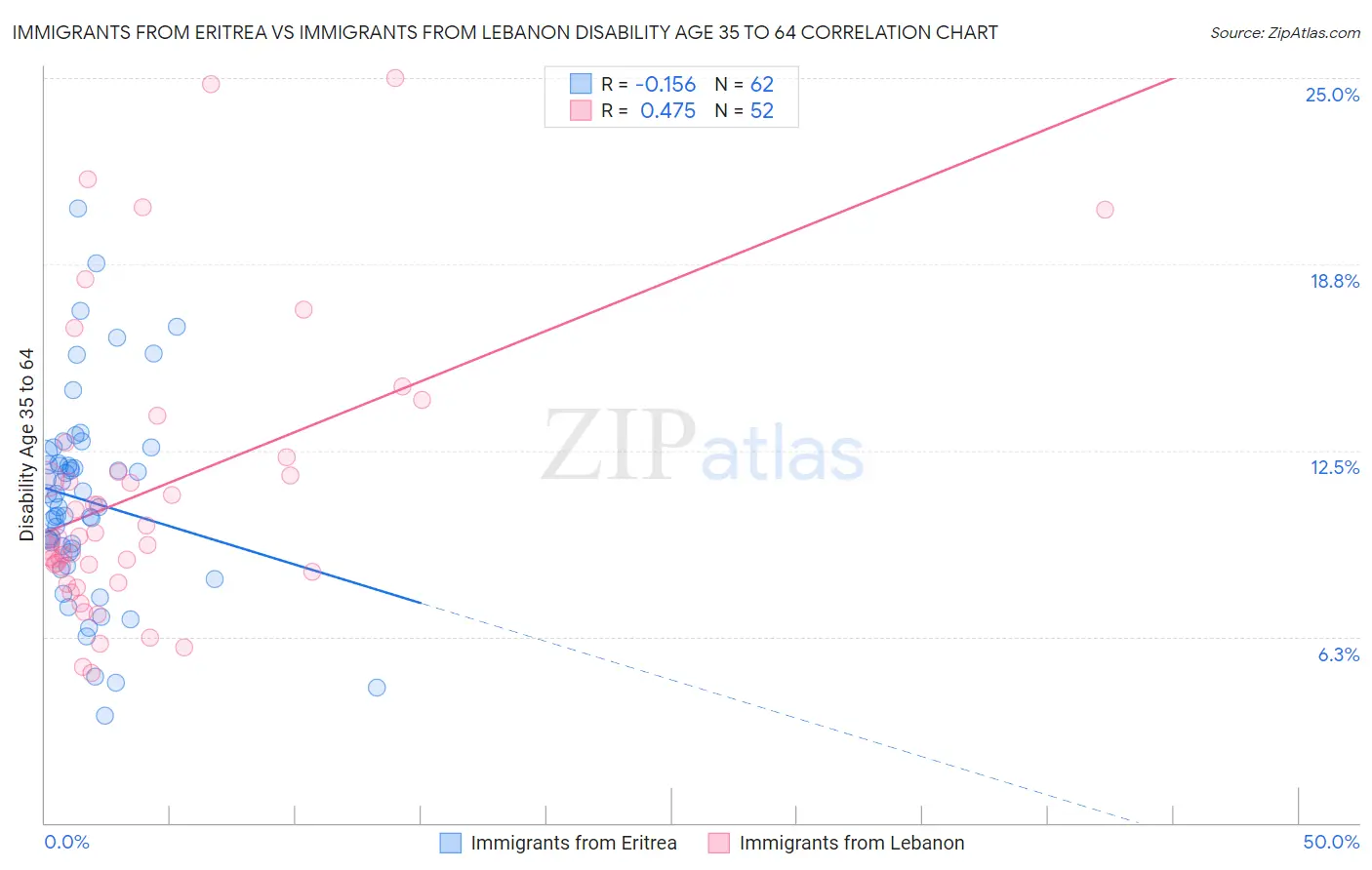 Immigrants from Eritrea vs Immigrants from Lebanon Disability Age 35 to 64