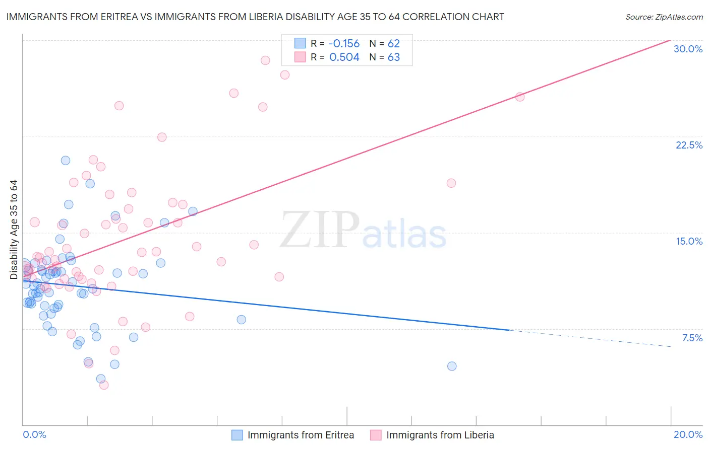 Immigrants from Eritrea vs Immigrants from Liberia Disability Age 35 to 64