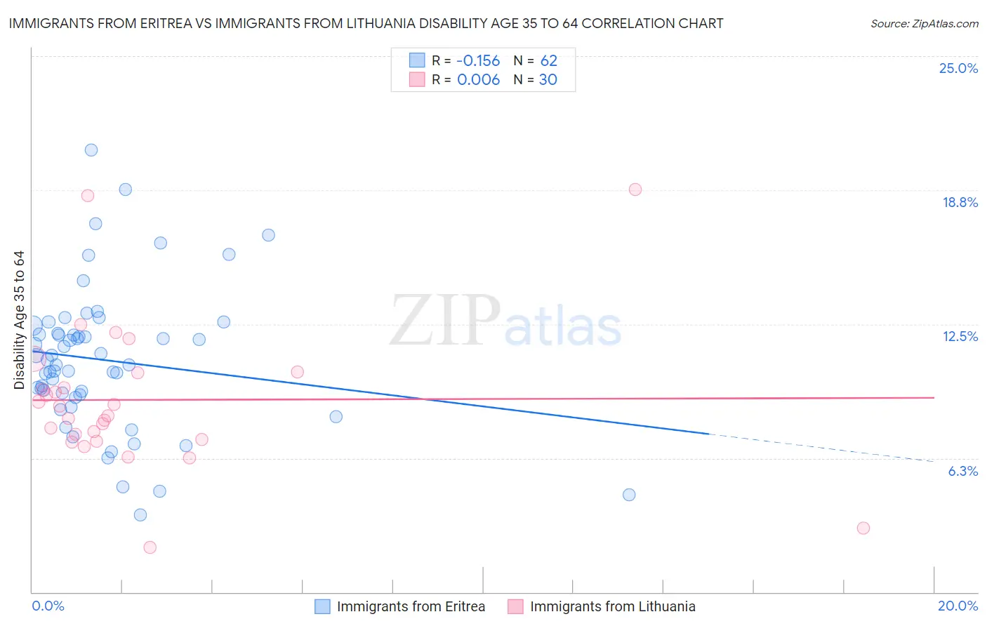 Immigrants from Eritrea vs Immigrants from Lithuania Disability Age 35 to 64