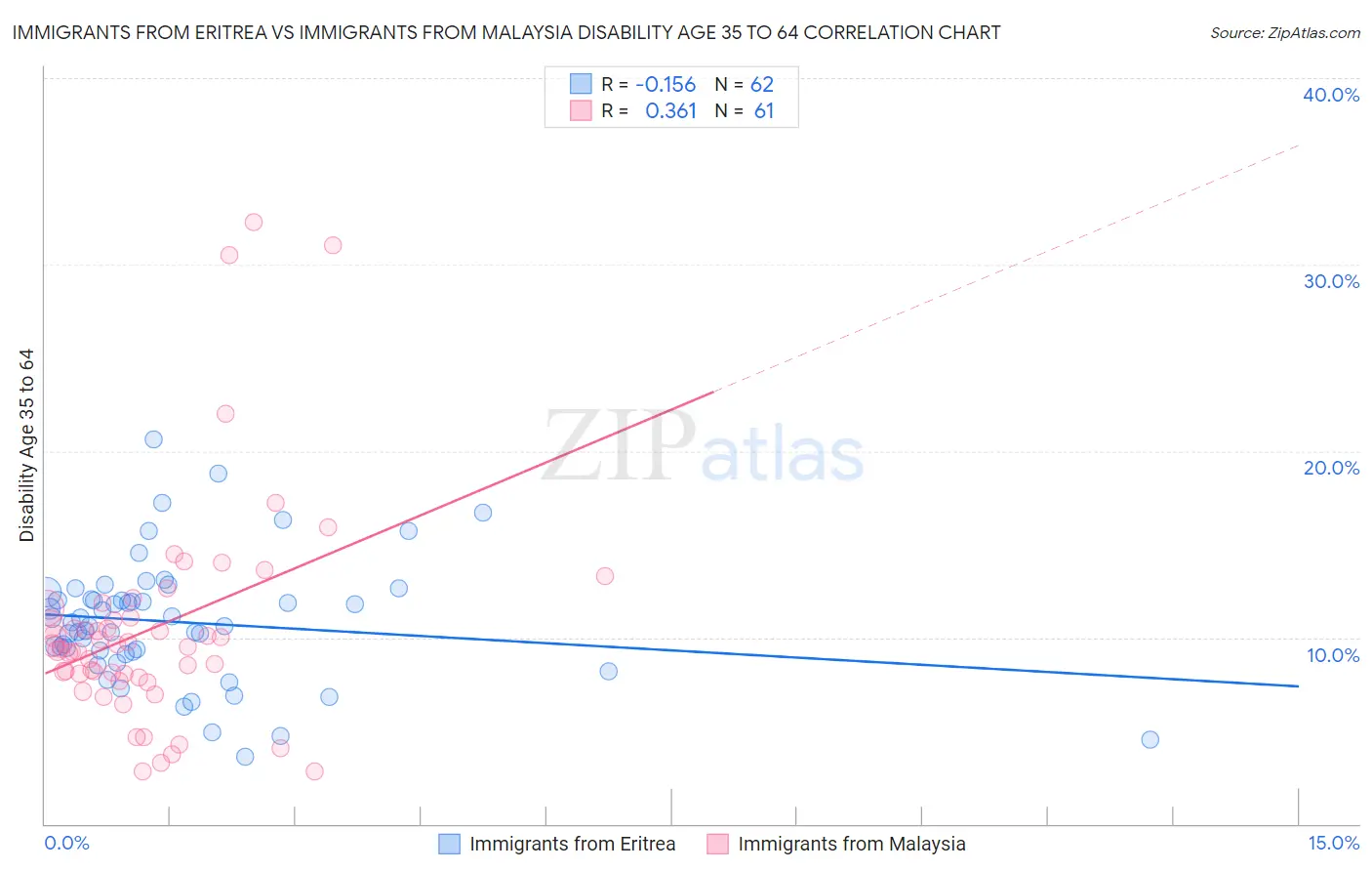 Immigrants from Eritrea vs Immigrants from Malaysia Disability Age 35 to 64
