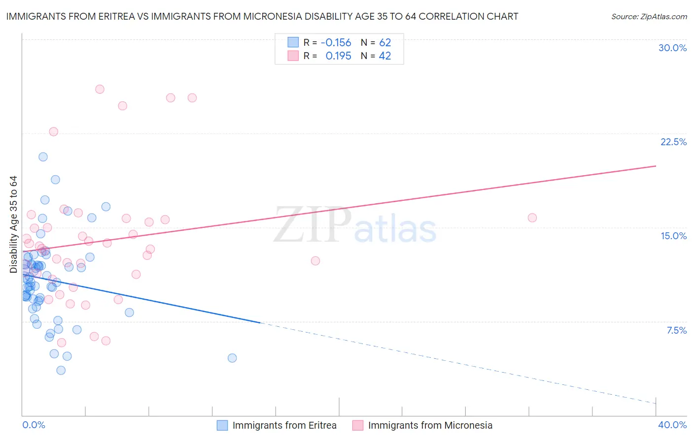 Immigrants from Eritrea vs Immigrants from Micronesia Disability Age 35 to 64