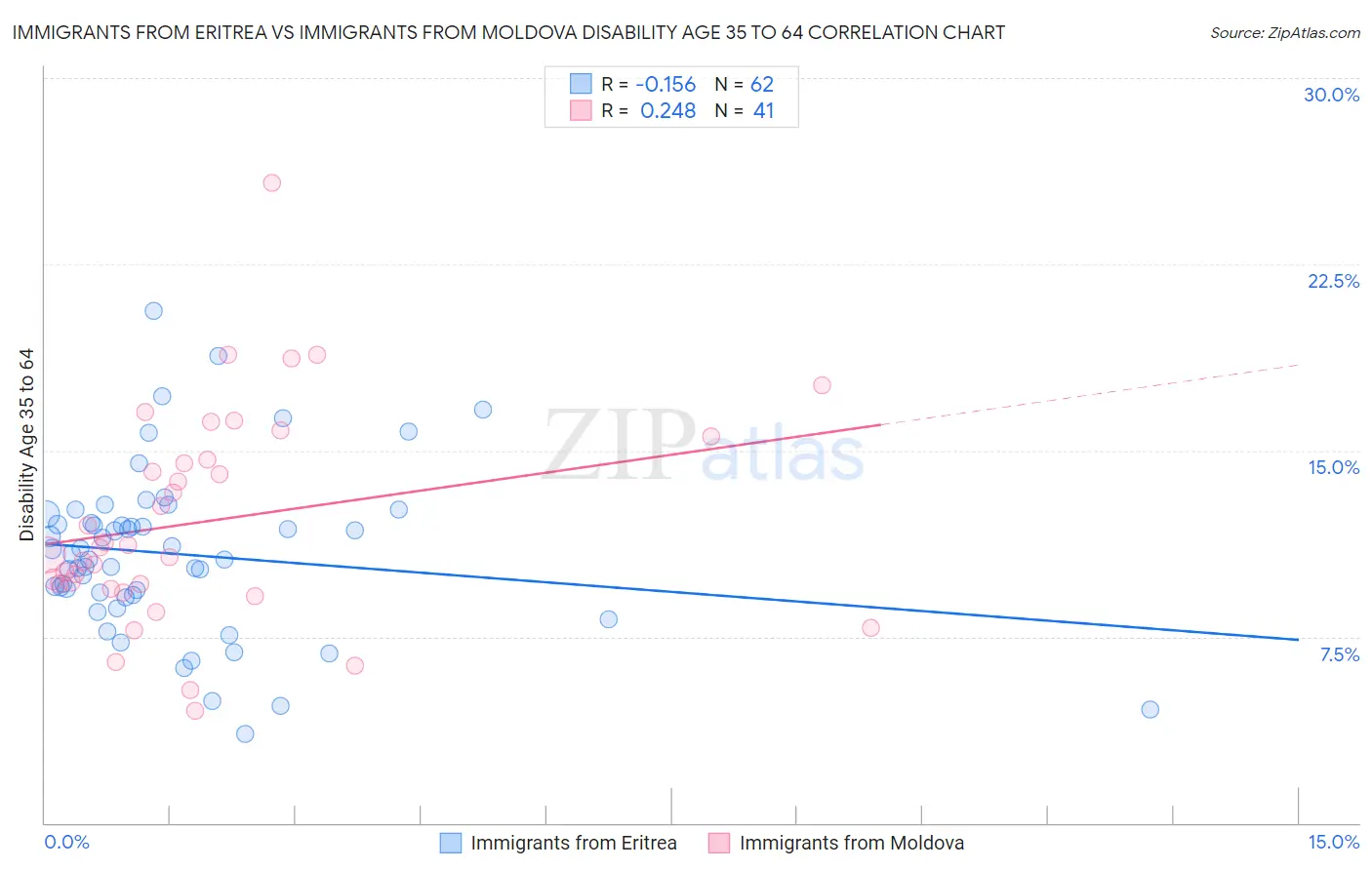 Immigrants from Eritrea vs Immigrants from Moldova Disability Age 35 to 64