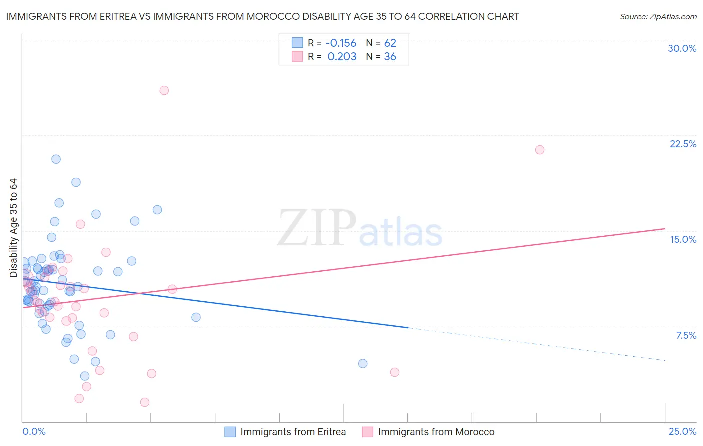 Immigrants from Eritrea vs Immigrants from Morocco Disability Age 35 to 64