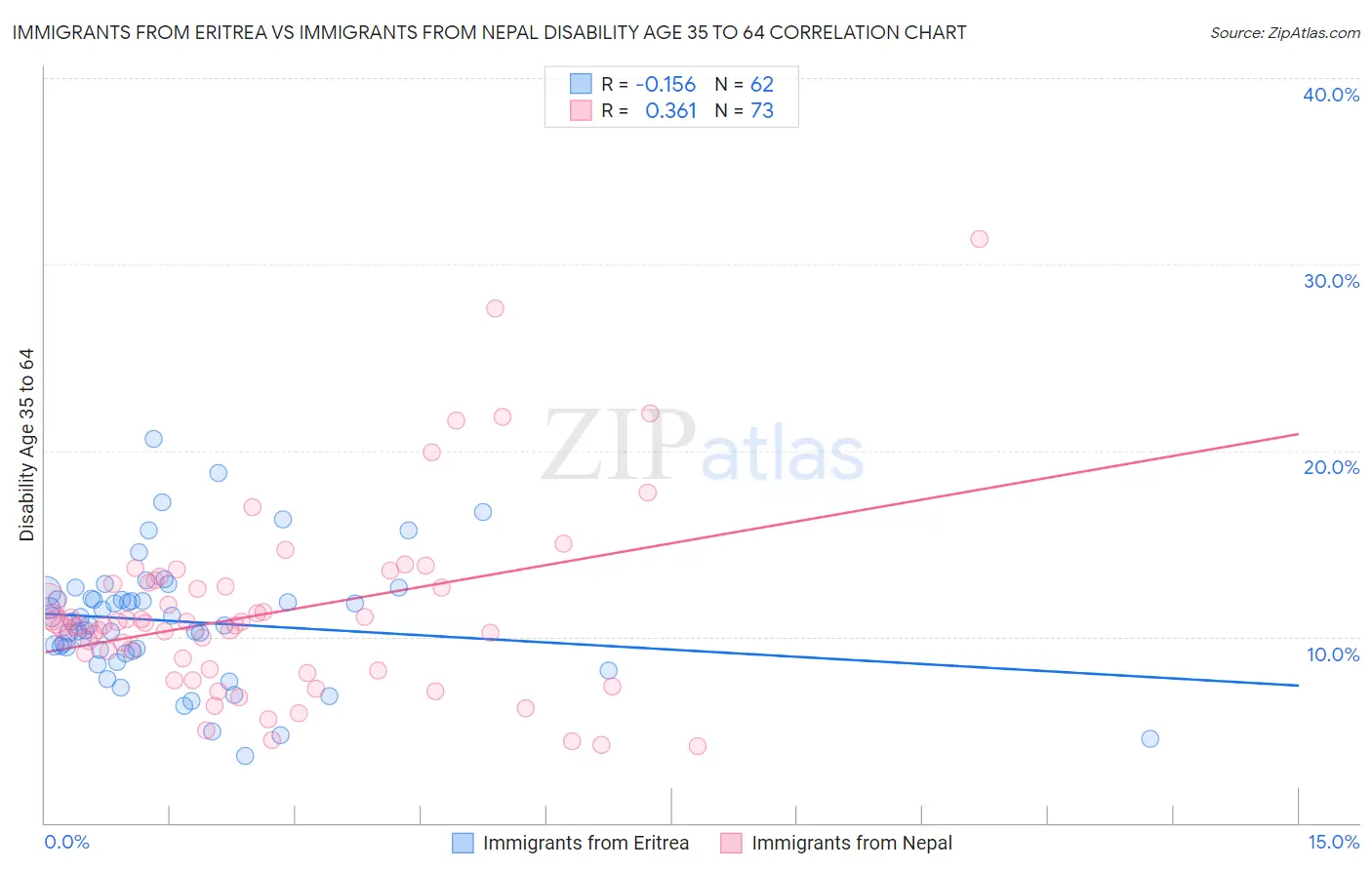 Immigrants from Eritrea vs Immigrants from Nepal Disability Age 35 to 64