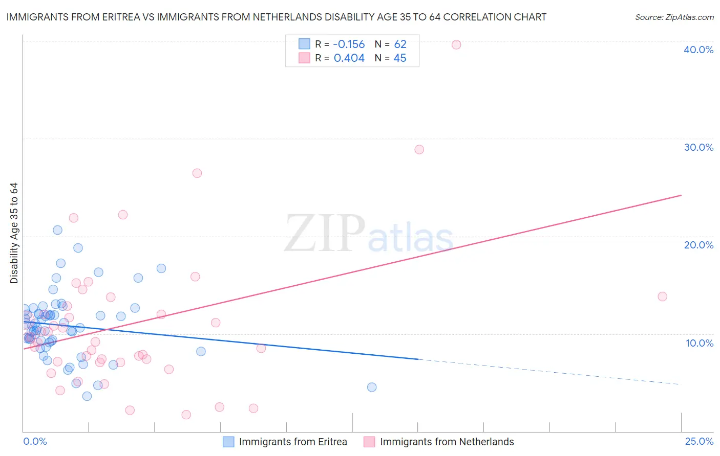 Immigrants from Eritrea vs Immigrants from Netherlands Disability Age 35 to 64