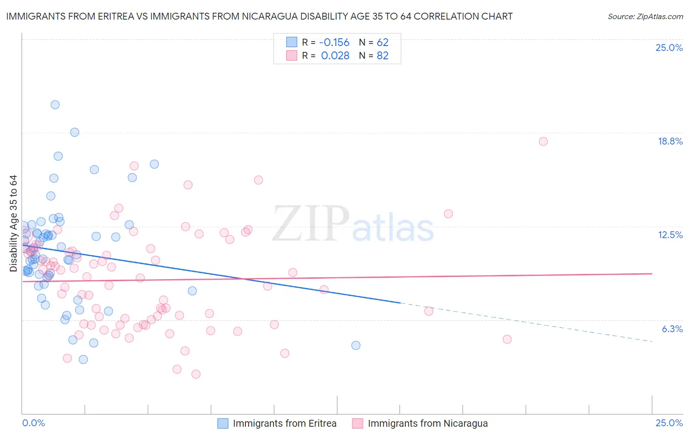 Immigrants from Eritrea vs Immigrants from Nicaragua Disability Age 35 to 64