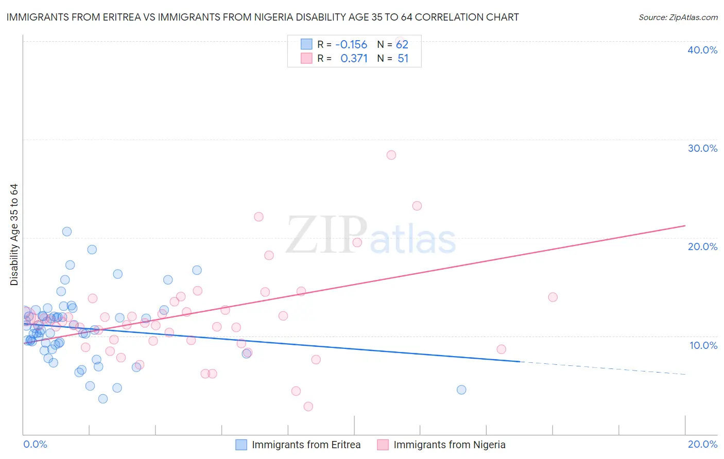 Immigrants from Eritrea vs Immigrants from Nigeria Disability Age 35 to 64
