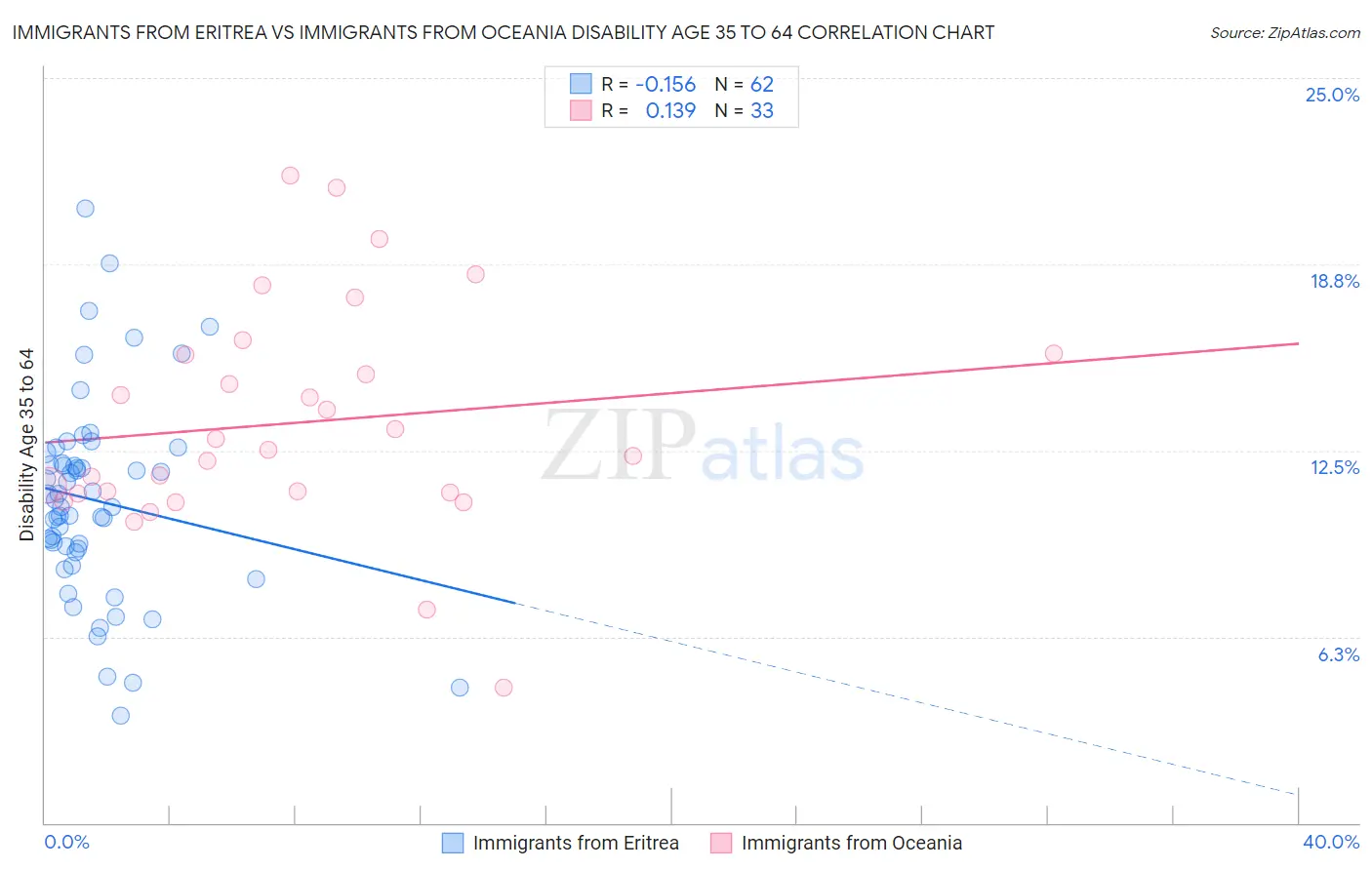 Immigrants from Eritrea vs Immigrants from Oceania Disability Age 35 to 64