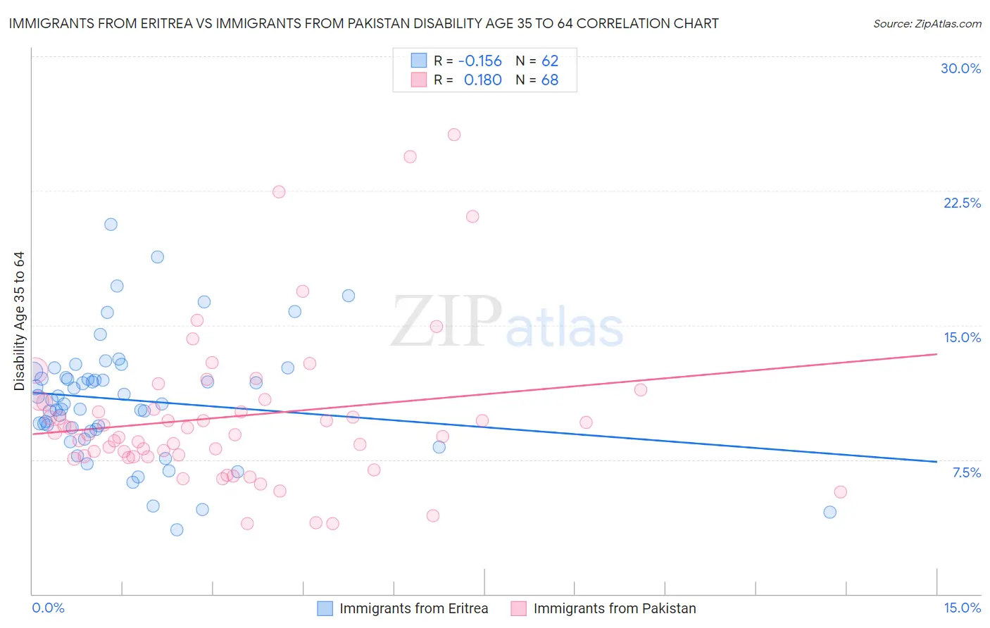 Immigrants from Eritrea vs Immigrants from Pakistan Disability Age 35 to 64