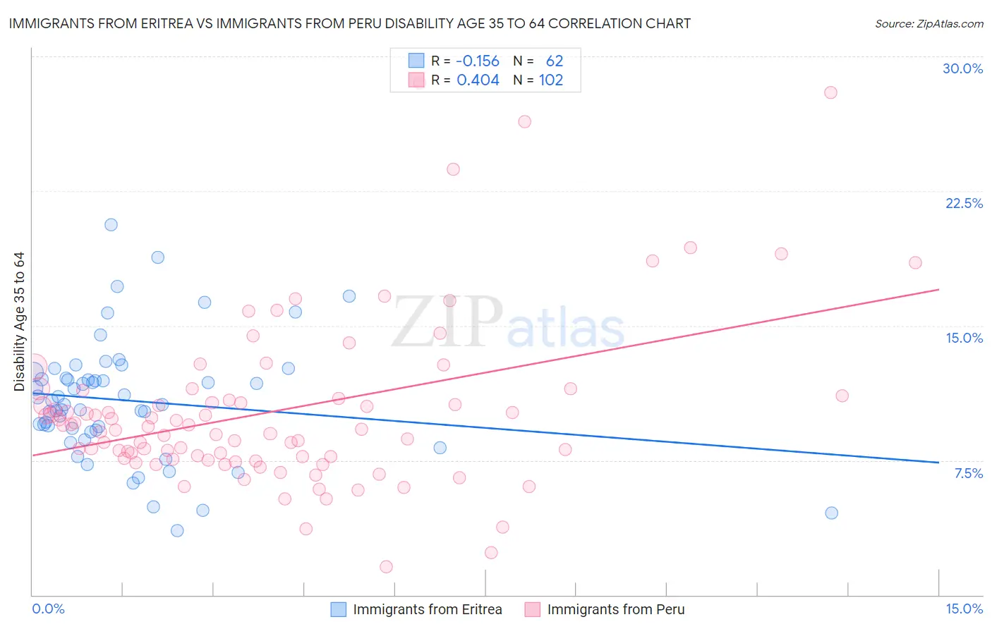 Immigrants from Eritrea vs Immigrants from Peru Disability Age 35 to 64