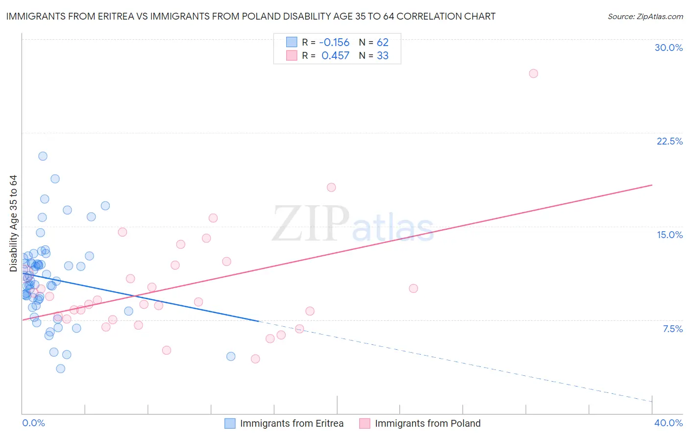 Immigrants from Eritrea vs Immigrants from Poland Disability Age 35 to 64