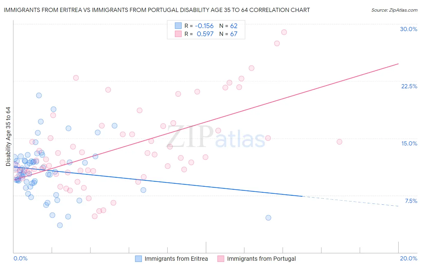 Immigrants from Eritrea vs Immigrants from Portugal Disability Age 35 to 64
