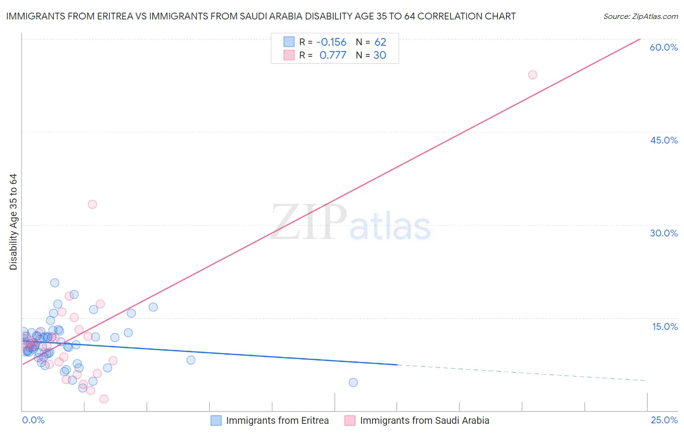 Immigrants from Eritrea vs Immigrants from Saudi Arabia Disability Age 35 to 64
