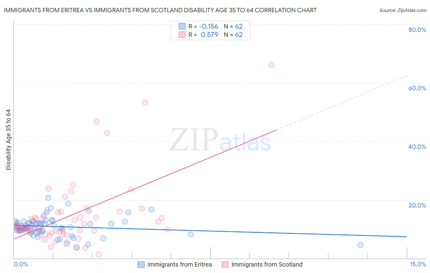 Immigrants from Eritrea vs Immigrants from Scotland Disability Age 35 to 64