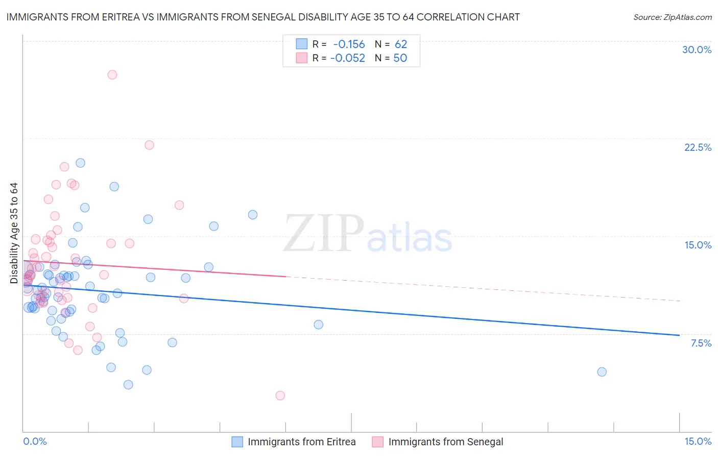 Immigrants from Eritrea vs Immigrants from Senegal Disability Age 35 to 64