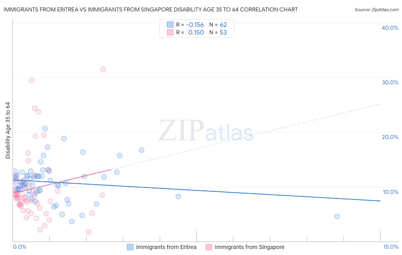 Immigrants from Eritrea vs Immigrants from Singapore Disability Age 35 to 64