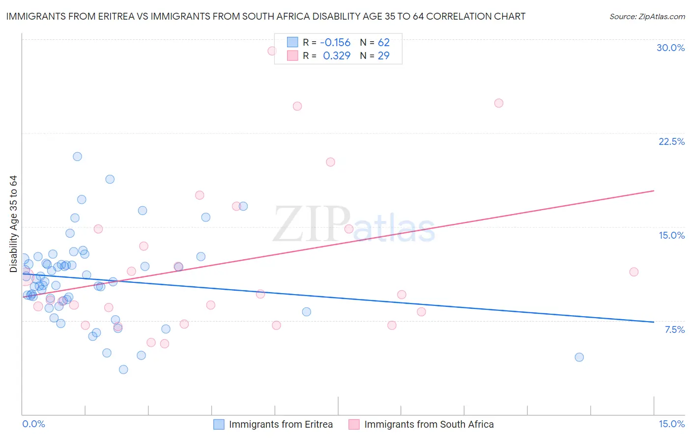 Immigrants from Eritrea vs Immigrants from South Africa Disability Age 35 to 64