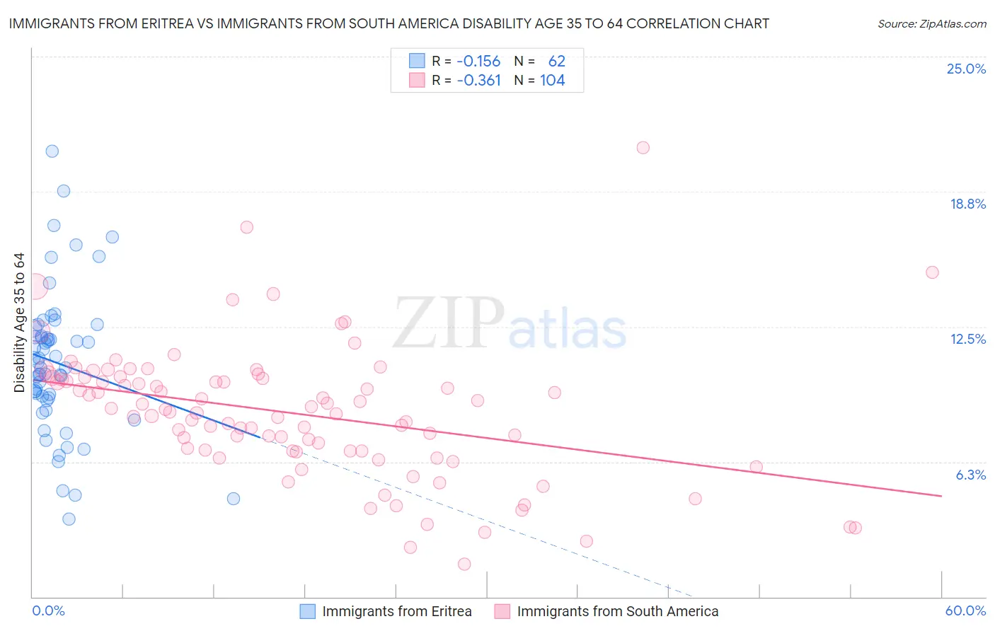 Immigrants from Eritrea vs Immigrants from South America Disability Age 35 to 64