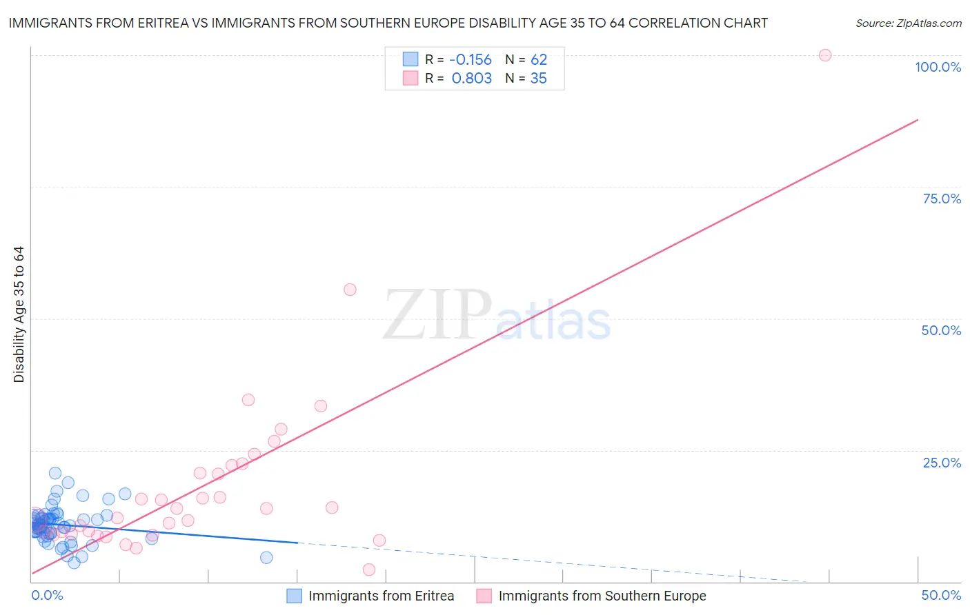 Immigrants from Eritrea vs Immigrants from Southern Europe Disability Age 35 to 64