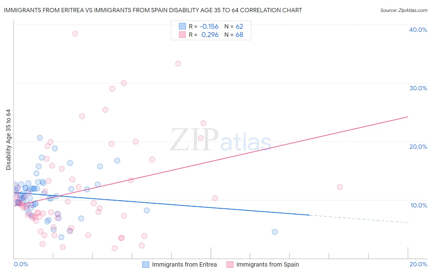 Immigrants from Eritrea vs Immigrants from Spain Disability Age 35 to 64