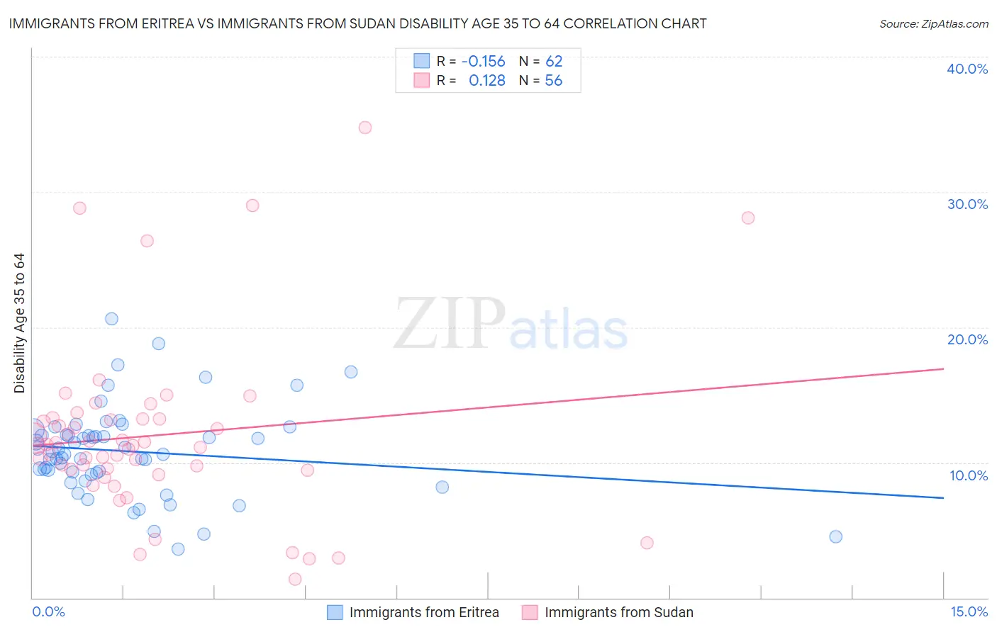 Immigrants from Eritrea vs Immigrants from Sudan Disability Age 35 to 64