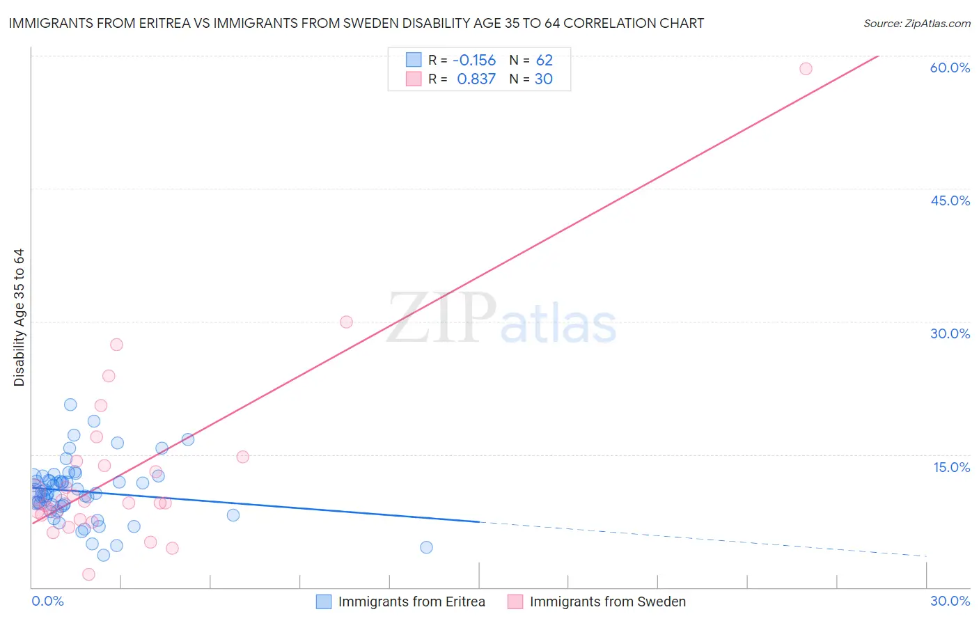 Immigrants from Eritrea vs Immigrants from Sweden Disability Age 35 to 64