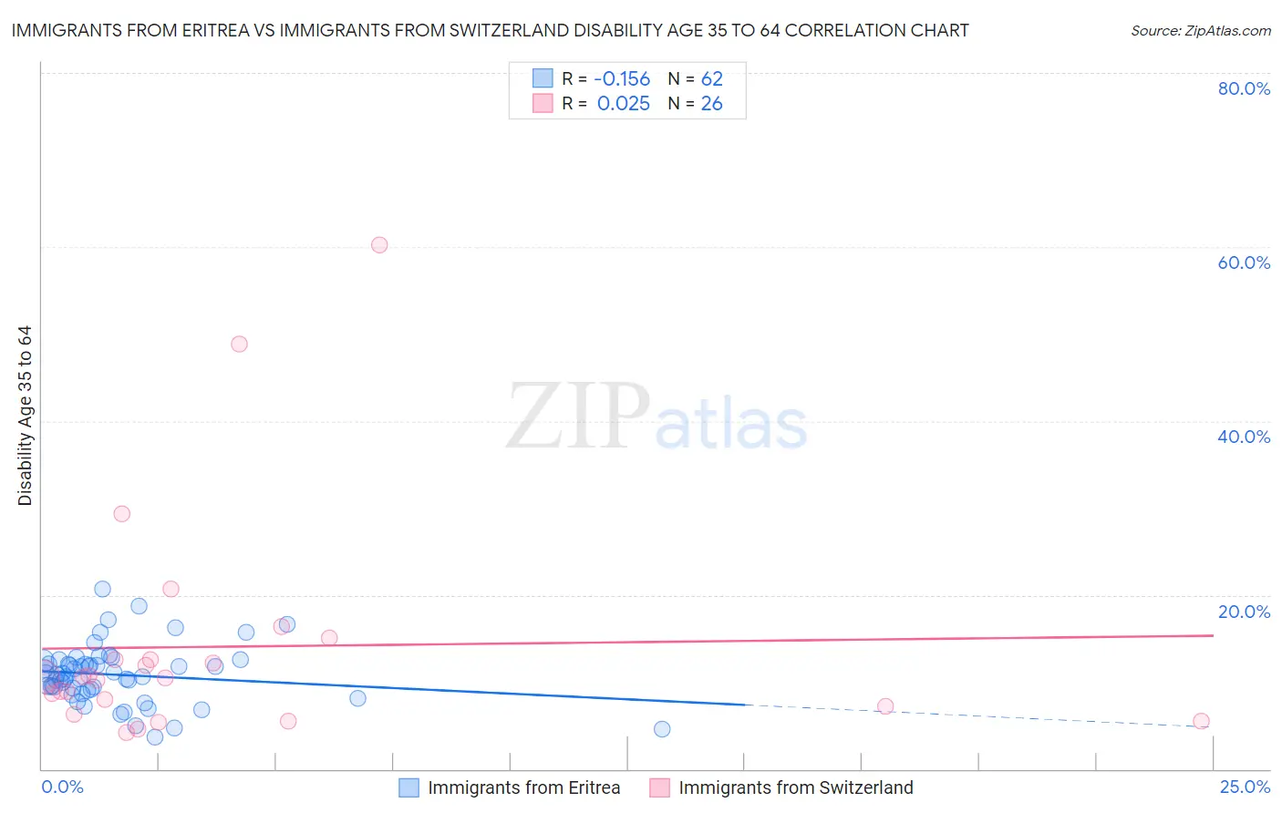 Immigrants from Eritrea vs Immigrants from Switzerland Disability Age 35 to 64