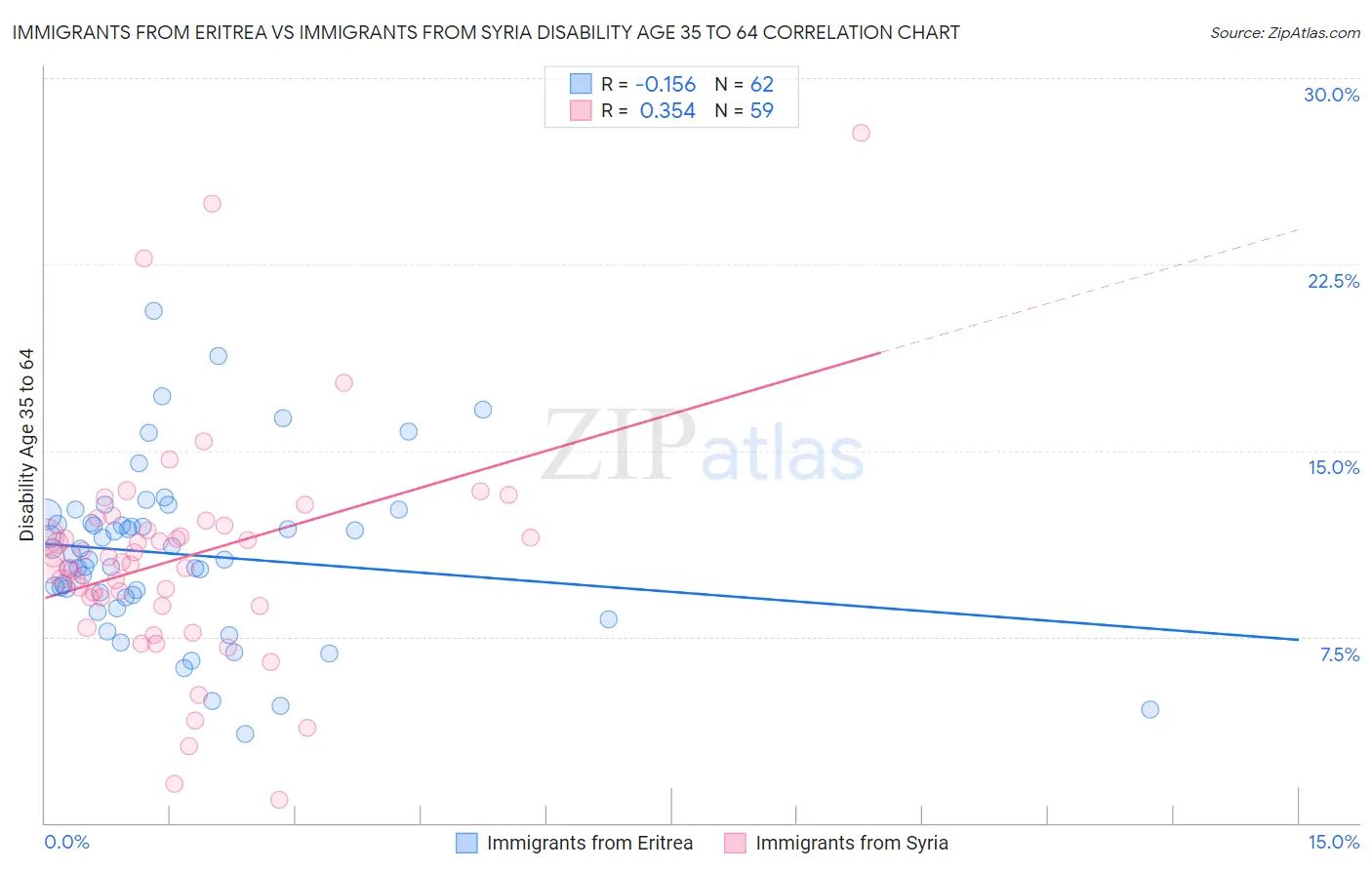 Immigrants from Eritrea vs Immigrants from Syria Disability Age 35 to 64