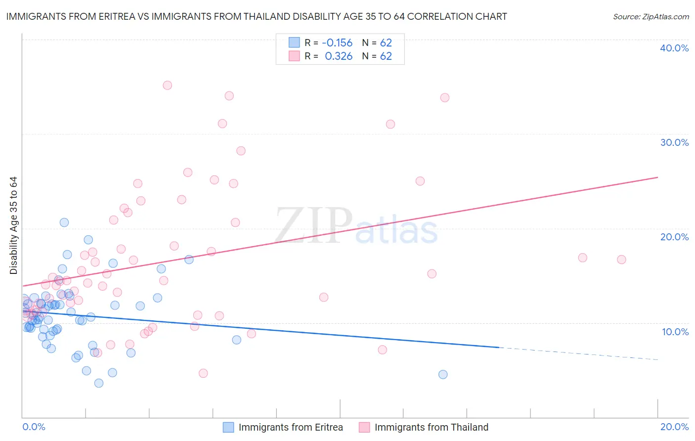 Immigrants from Eritrea vs Immigrants from Thailand Disability Age 35 to 64