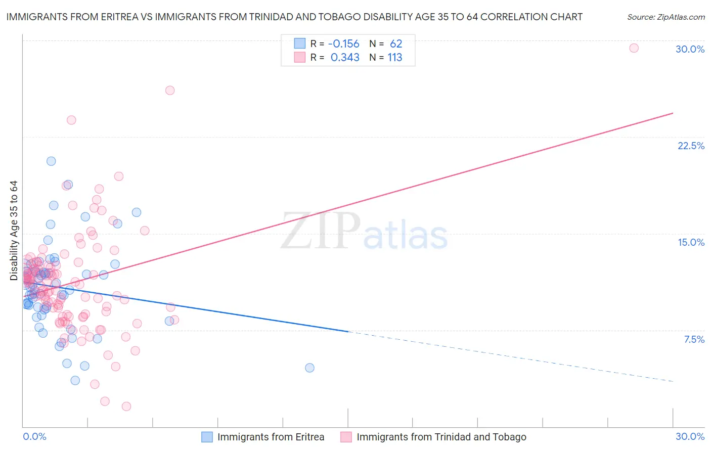 Immigrants from Eritrea vs Immigrants from Trinidad and Tobago Disability Age 35 to 64