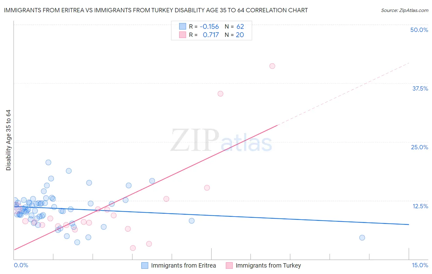 Immigrants from Eritrea vs Immigrants from Turkey Disability Age 35 to 64