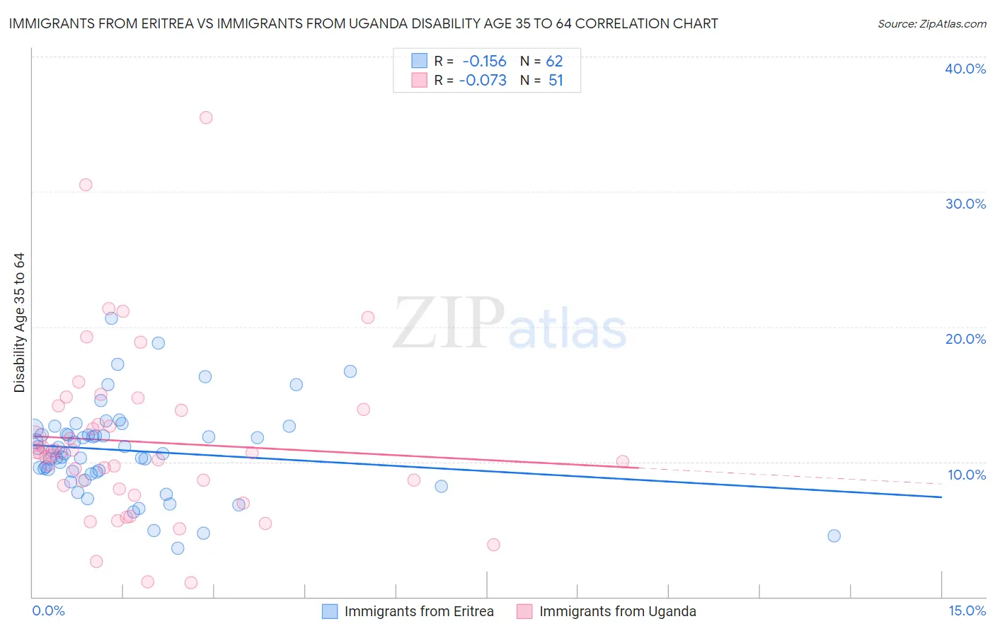 Immigrants from Eritrea vs Immigrants from Uganda Disability Age 35 to 64