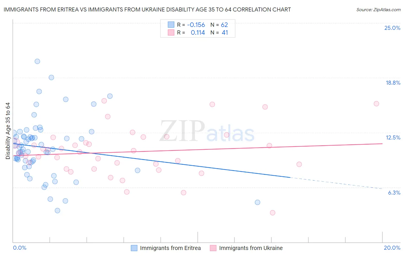 Immigrants from Eritrea vs Immigrants from Ukraine Disability Age 35 to 64