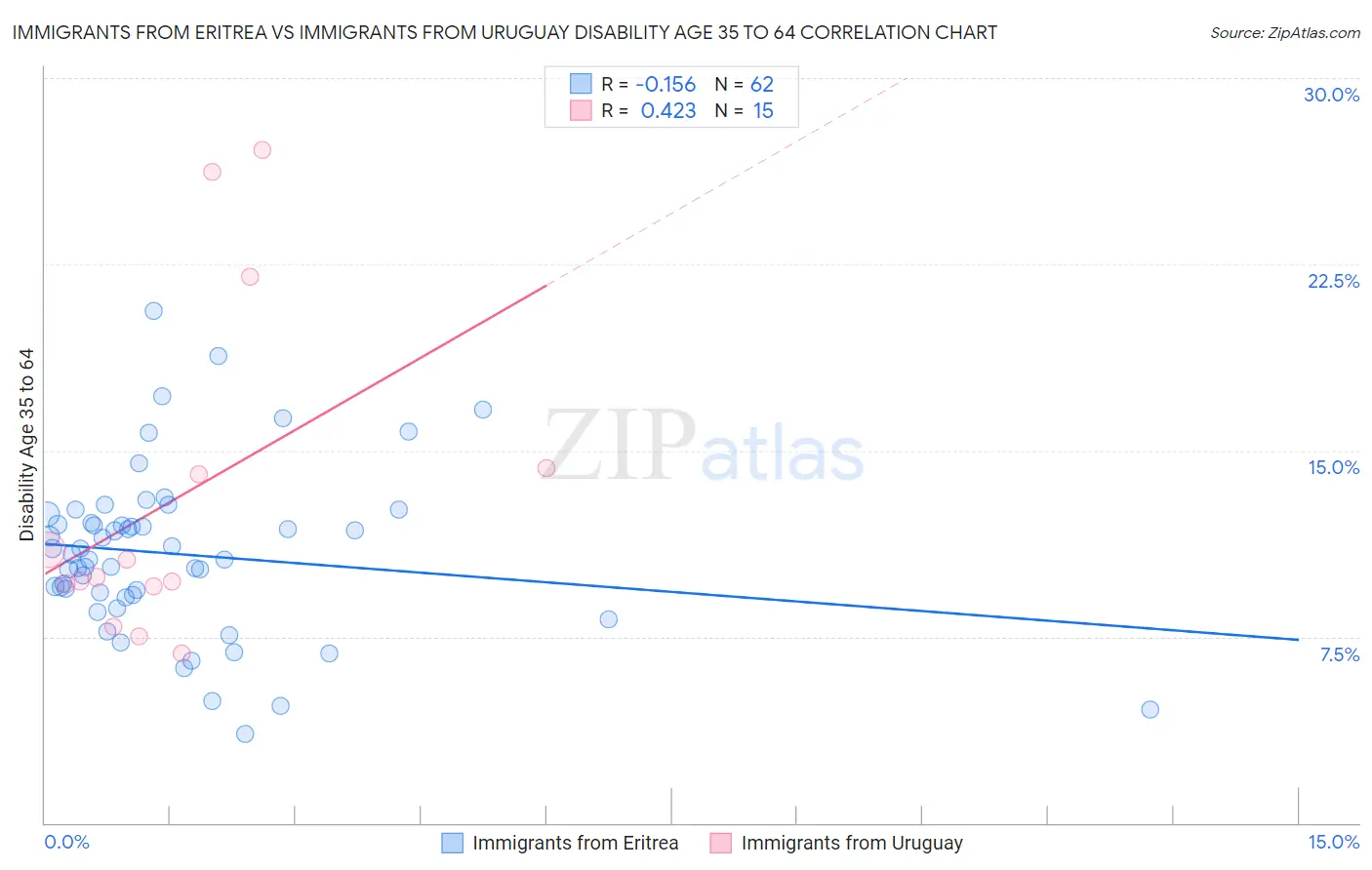 Immigrants from Eritrea vs Immigrants from Uruguay Disability Age 35 to 64