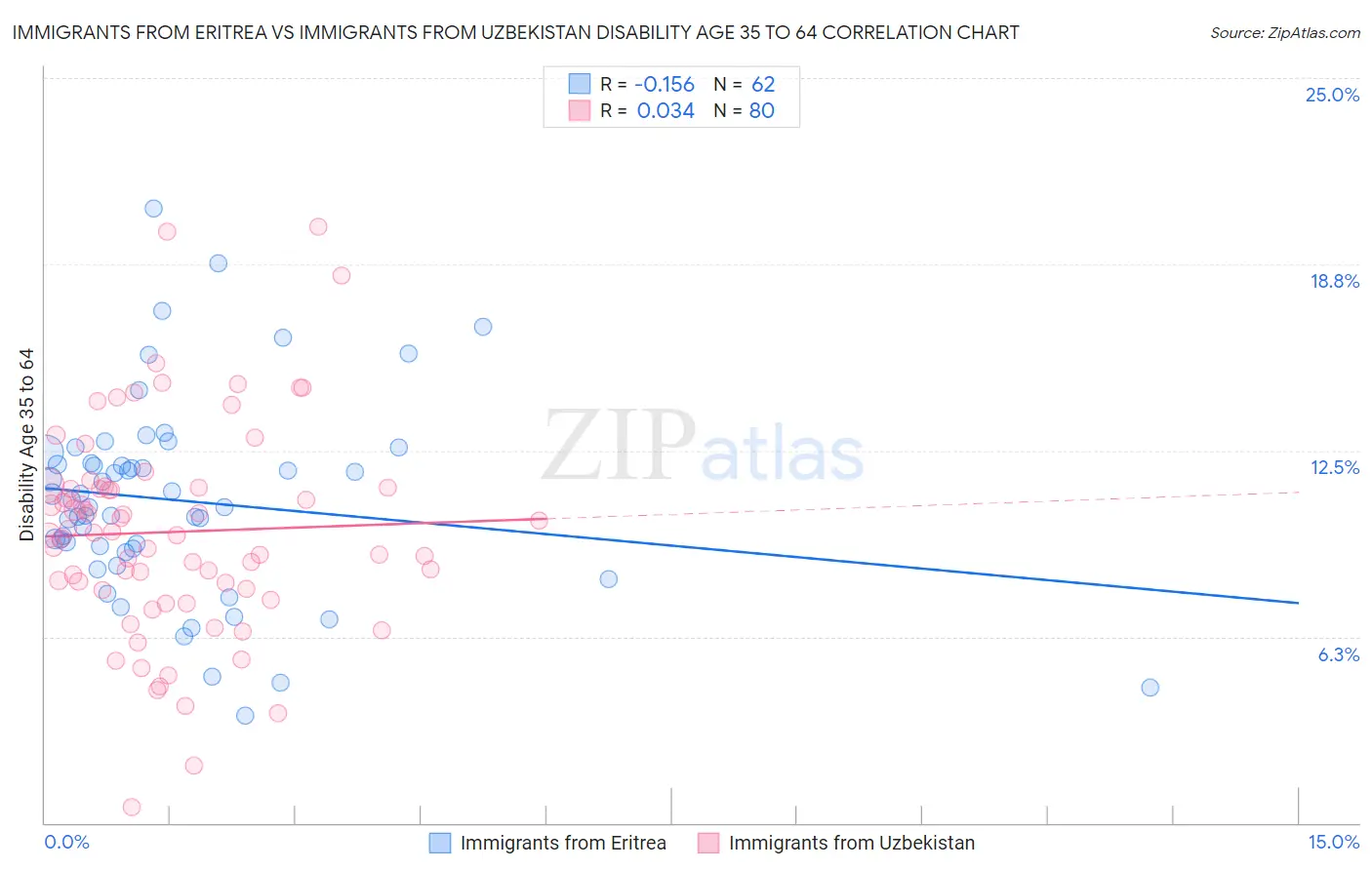 Immigrants from Eritrea vs Immigrants from Uzbekistan Disability Age 35 to 64