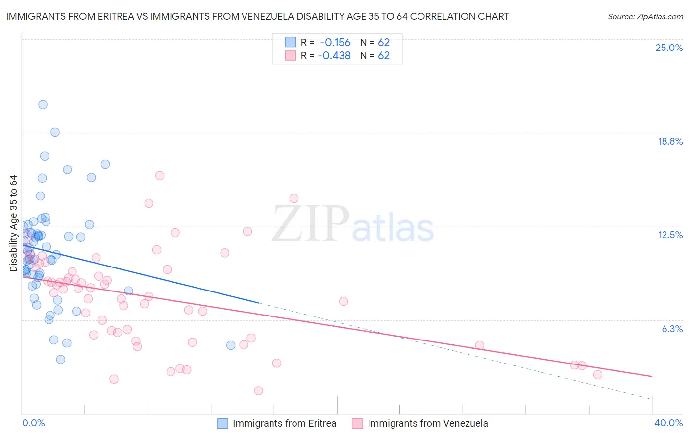 Immigrants from Eritrea vs Immigrants from Venezuela Disability Age 35 to 64