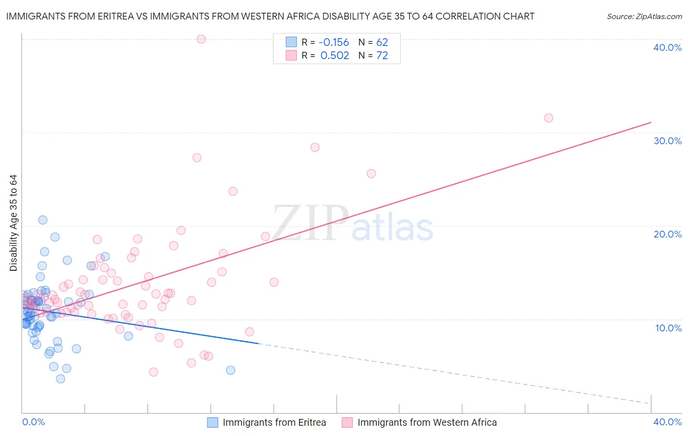 Immigrants from Eritrea vs Immigrants from Western Africa Disability Age 35 to 64